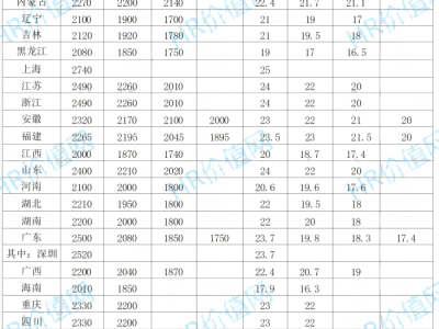 全国各省、自治区、直辖市最低工资标准情况（截至2025.9.26）